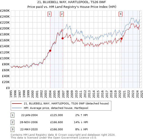 21, BLUEBELL WAY, HARTLEPOOL, TS26 0WF: Price paid vs HM Land Registry's House Price Index