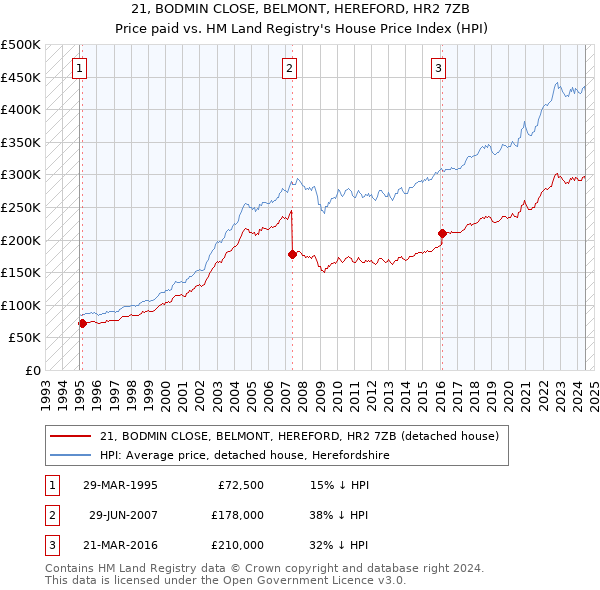 21, BODMIN CLOSE, BELMONT, HEREFORD, HR2 7ZB: Price paid vs HM Land Registry's House Price Index