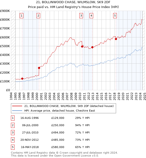 21, BOLLINWOOD CHASE, WILMSLOW, SK9 2DF: Price paid vs HM Land Registry's House Price Index