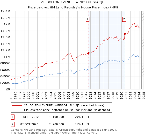 21, BOLTON AVENUE, WINDSOR, SL4 3JE: Price paid vs HM Land Registry's House Price Index