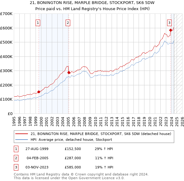 21, BONINGTON RISE, MARPLE BRIDGE, STOCKPORT, SK6 5DW: Price paid vs HM Land Registry's House Price Index