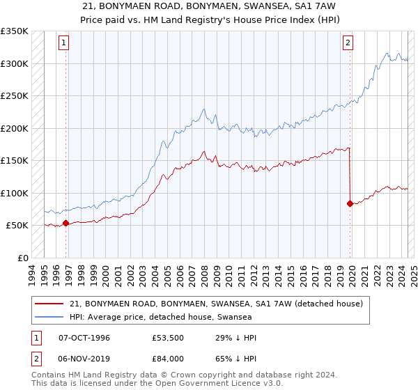 21, BONYMAEN ROAD, BONYMAEN, SWANSEA, SA1 7AW: Price paid vs HM Land Registry's House Price Index