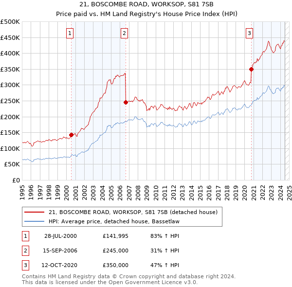 21, BOSCOMBE ROAD, WORKSOP, S81 7SB: Price paid vs HM Land Registry's House Price Index