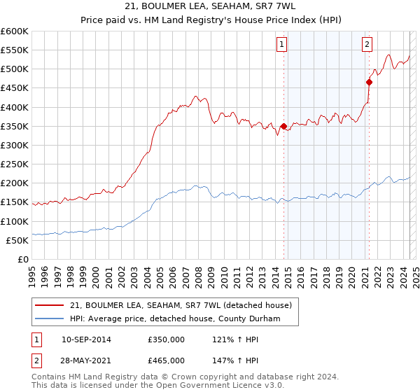 21, BOULMER LEA, SEAHAM, SR7 7WL: Price paid vs HM Land Registry's House Price Index