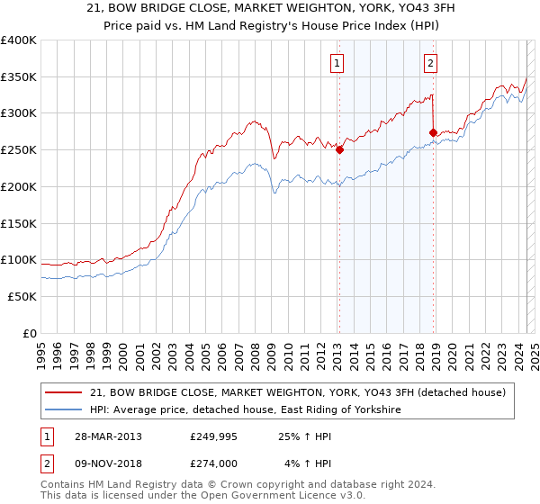 21, BOW BRIDGE CLOSE, MARKET WEIGHTON, YORK, YO43 3FH: Price paid vs HM Land Registry's House Price Index