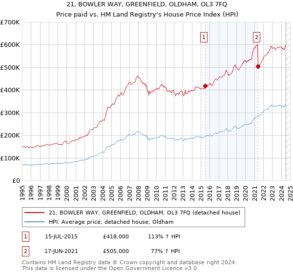 21, BOWLER WAY, GREENFIELD, OLDHAM, OL3 7FQ: Price paid vs HM Land Registry's House Price Index