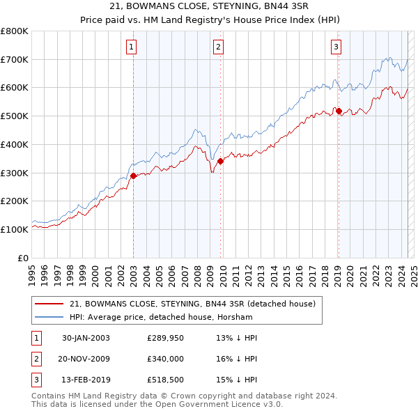 21, BOWMANS CLOSE, STEYNING, BN44 3SR: Price paid vs HM Land Registry's House Price Index