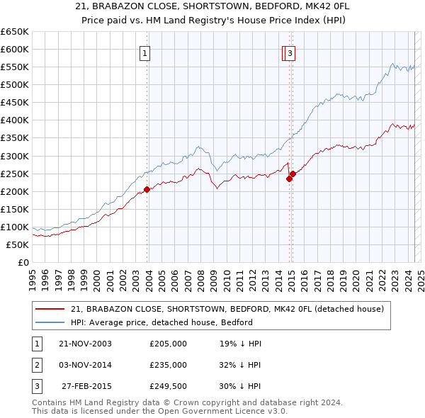 21, BRABAZON CLOSE, SHORTSTOWN, BEDFORD, MK42 0FL: Price paid vs HM Land Registry's House Price Index