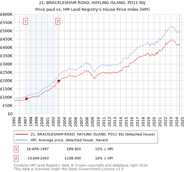 21, BRACKLESHAM ROAD, HAYLING ISLAND, PO11 9SJ: Price paid vs HM Land Registry's House Price Index