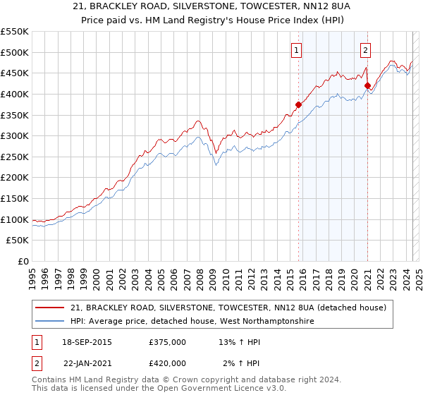 21, BRACKLEY ROAD, SILVERSTONE, TOWCESTER, NN12 8UA: Price paid vs HM Land Registry's House Price Index