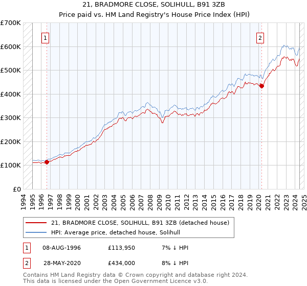 21, BRADMORE CLOSE, SOLIHULL, B91 3ZB: Price paid vs HM Land Registry's House Price Index