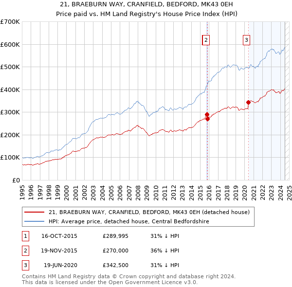 21, BRAEBURN WAY, CRANFIELD, BEDFORD, MK43 0EH: Price paid vs HM Land Registry's House Price Index