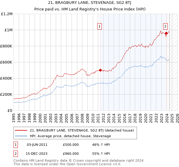 21, BRAGBURY LANE, STEVENAGE, SG2 8TJ: Price paid vs HM Land Registry's House Price Index