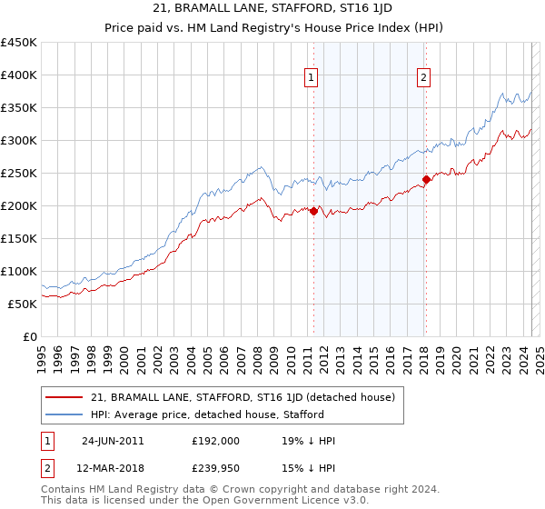 21, BRAMALL LANE, STAFFORD, ST16 1JD: Price paid vs HM Land Registry's House Price Index