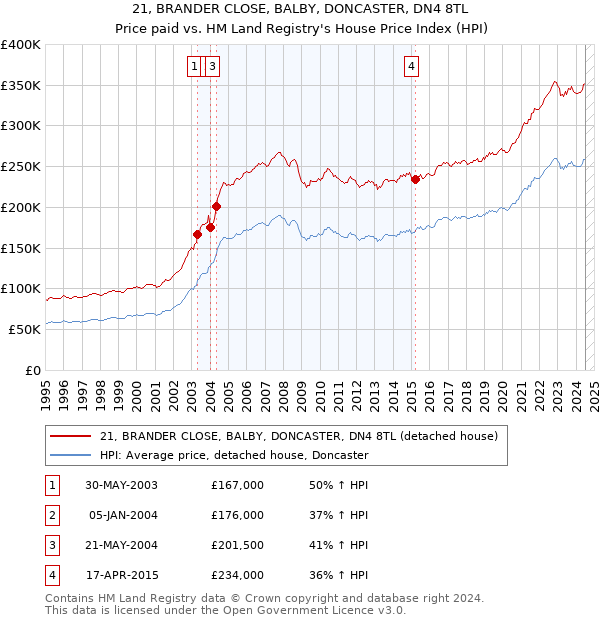 21, BRANDER CLOSE, BALBY, DONCASTER, DN4 8TL: Price paid vs HM Land Registry's House Price Index