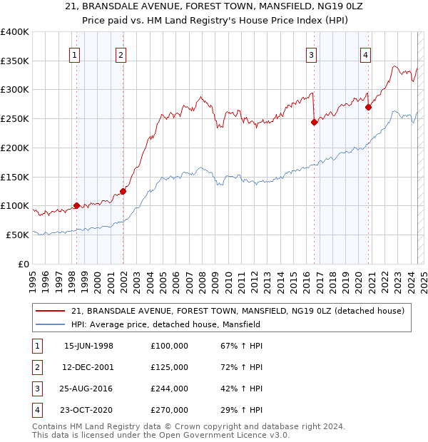 21, BRANSDALE AVENUE, FOREST TOWN, MANSFIELD, NG19 0LZ: Price paid vs HM Land Registry's House Price Index