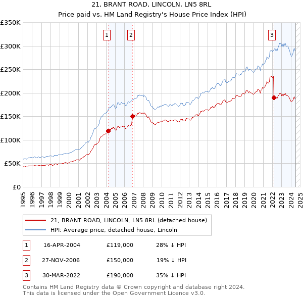 21, BRANT ROAD, LINCOLN, LN5 8RL: Price paid vs HM Land Registry's House Price Index