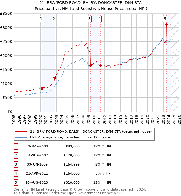 21, BRAYFORD ROAD, BALBY, DONCASTER, DN4 8TA: Price paid vs HM Land Registry's House Price Index