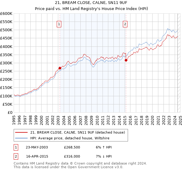 21, BREAM CLOSE, CALNE, SN11 9UF: Price paid vs HM Land Registry's House Price Index