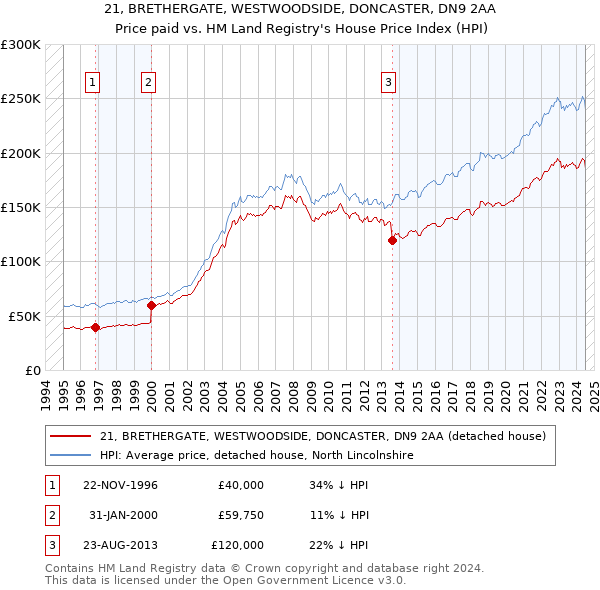 21, BRETHERGATE, WESTWOODSIDE, DONCASTER, DN9 2AA: Price paid vs HM Land Registry's House Price Index