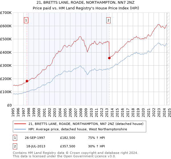 21, BRETTS LANE, ROADE, NORTHAMPTON, NN7 2NZ: Price paid vs HM Land Registry's House Price Index