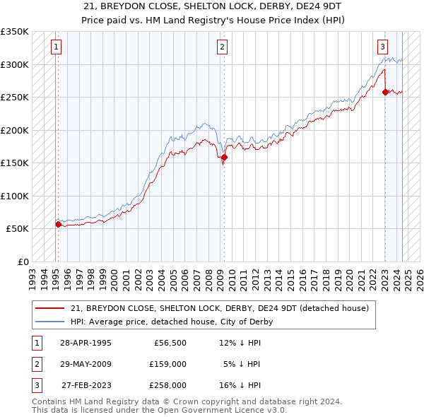 21, BREYDON CLOSE, SHELTON LOCK, DERBY, DE24 9DT: Price paid vs HM Land Registry's House Price Index