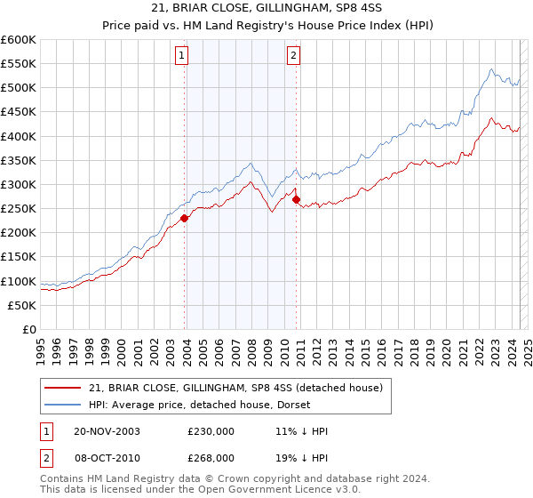 21, BRIAR CLOSE, GILLINGHAM, SP8 4SS: Price paid vs HM Land Registry's House Price Index