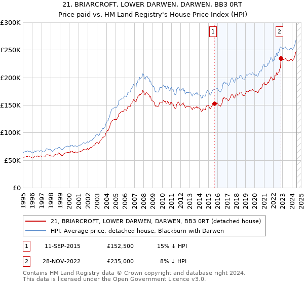 21, BRIARCROFT, LOWER DARWEN, DARWEN, BB3 0RT: Price paid vs HM Land Registry's House Price Index