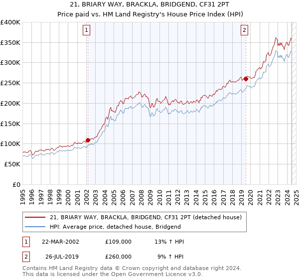 21, BRIARY WAY, BRACKLA, BRIDGEND, CF31 2PT: Price paid vs HM Land Registry's House Price Index