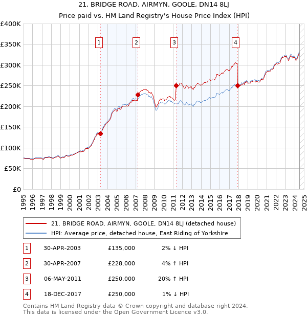 21, BRIDGE ROAD, AIRMYN, GOOLE, DN14 8LJ: Price paid vs HM Land Registry's House Price Index