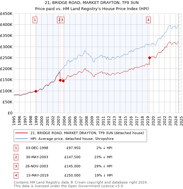 21, BRIDGE ROAD, MARKET DRAYTON, TF9 3UN: Price paid vs HM Land Registry's House Price Index