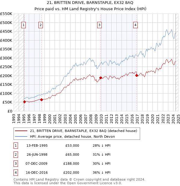 21, BRITTEN DRIVE, BARNSTAPLE, EX32 8AQ: Price paid vs HM Land Registry's House Price Index