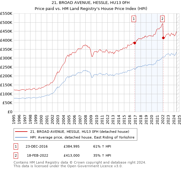 21, BROAD AVENUE, HESSLE, HU13 0FH: Price paid vs HM Land Registry's House Price Index