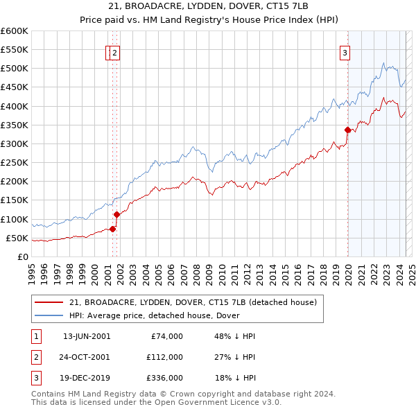 21, BROADACRE, LYDDEN, DOVER, CT15 7LB: Price paid vs HM Land Registry's House Price Index