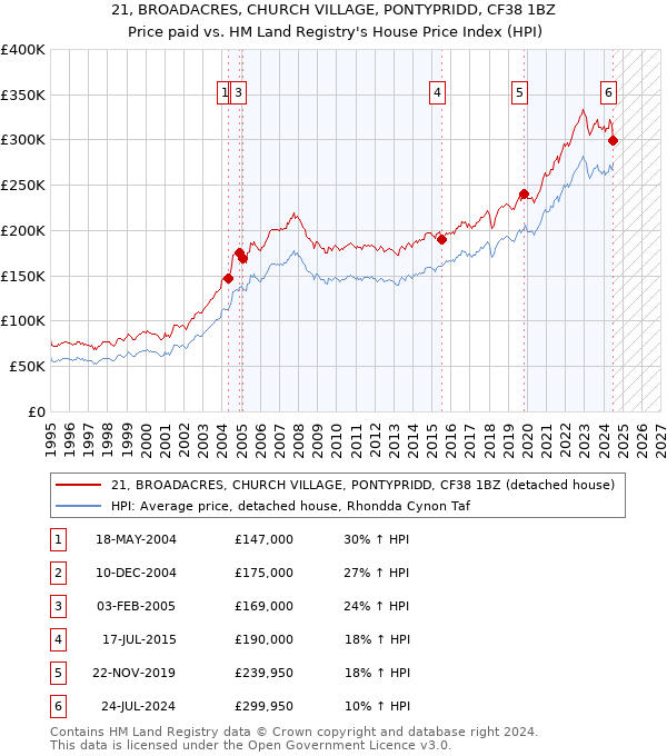 21, BROADACRES, CHURCH VILLAGE, PONTYPRIDD, CF38 1BZ: Price paid vs HM Land Registry's House Price Index