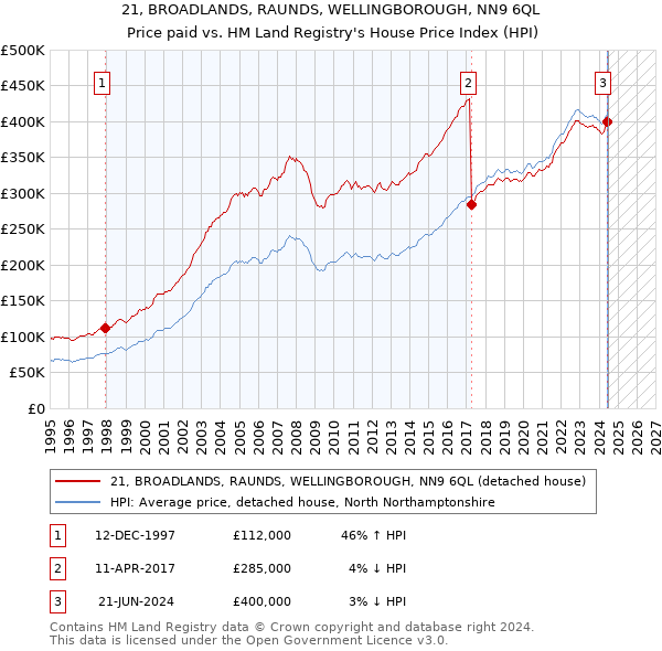 21, BROADLANDS, RAUNDS, WELLINGBOROUGH, NN9 6QL: Price paid vs HM Land Registry's House Price Index