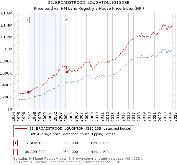 21, BROADSTROOD, LOUGHTON, IG10 2SB: Price paid vs HM Land Registry's House Price Index