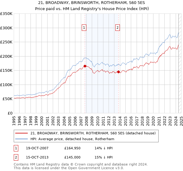 21, BROADWAY, BRINSWORTH, ROTHERHAM, S60 5ES: Price paid vs HM Land Registry's House Price Index