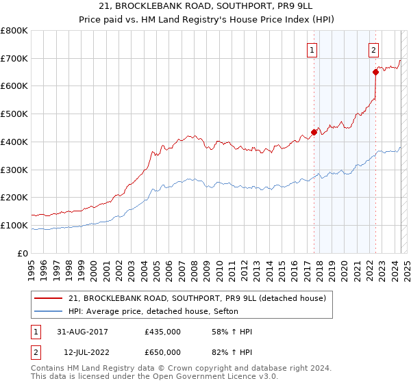 21, BROCKLEBANK ROAD, SOUTHPORT, PR9 9LL: Price paid vs HM Land Registry's House Price Index