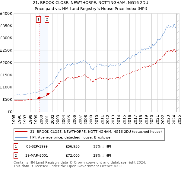 21, BROOK CLOSE, NEWTHORPE, NOTTINGHAM, NG16 2DU: Price paid vs HM Land Registry's House Price Index