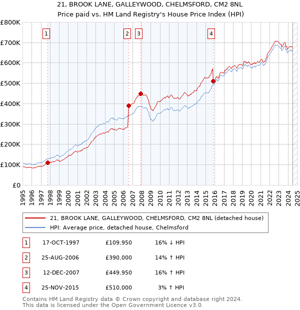 21, BROOK LANE, GALLEYWOOD, CHELMSFORD, CM2 8NL: Price paid vs HM Land Registry's House Price Index