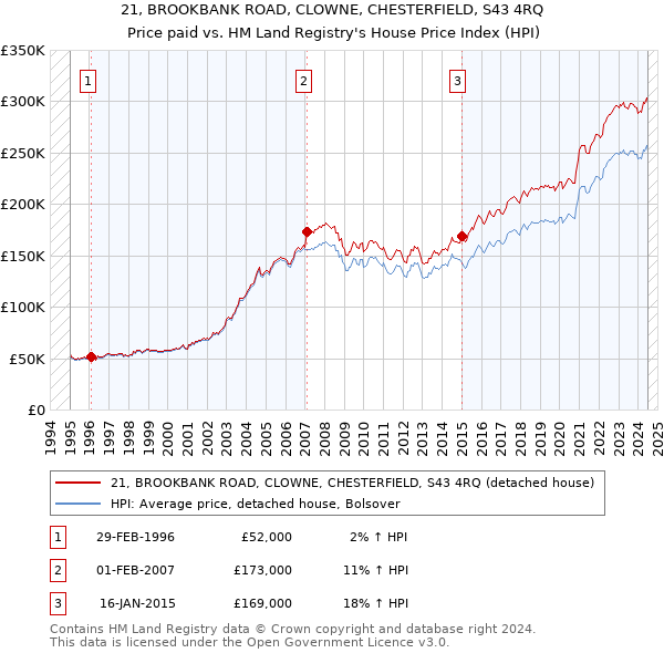 21, BROOKBANK ROAD, CLOWNE, CHESTERFIELD, S43 4RQ: Price paid vs HM Land Registry's House Price Index