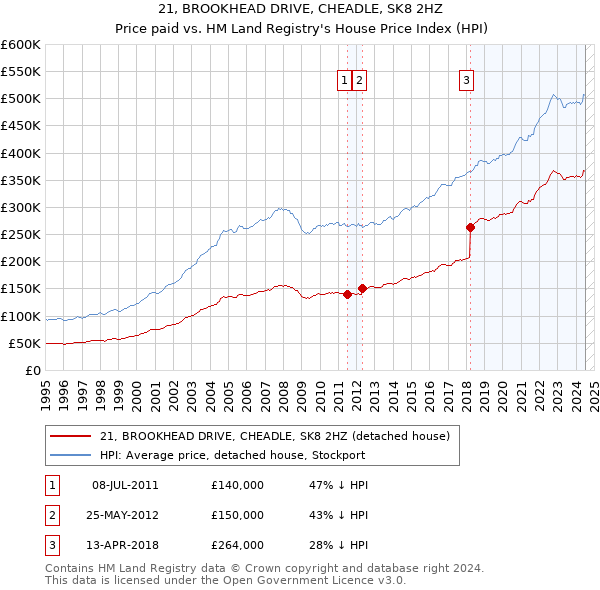 21, BROOKHEAD DRIVE, CHEADLE, SK8 2HZ: Price paid vs HM Land Registry's House Price Index