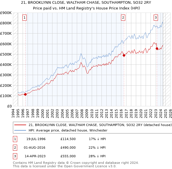 21, BROOKLYNN CLOSE, WALTHAM CHASE, SOUTHAMPTON, SO32 2RY: Price paid vs HM Land Registry's House Price Index