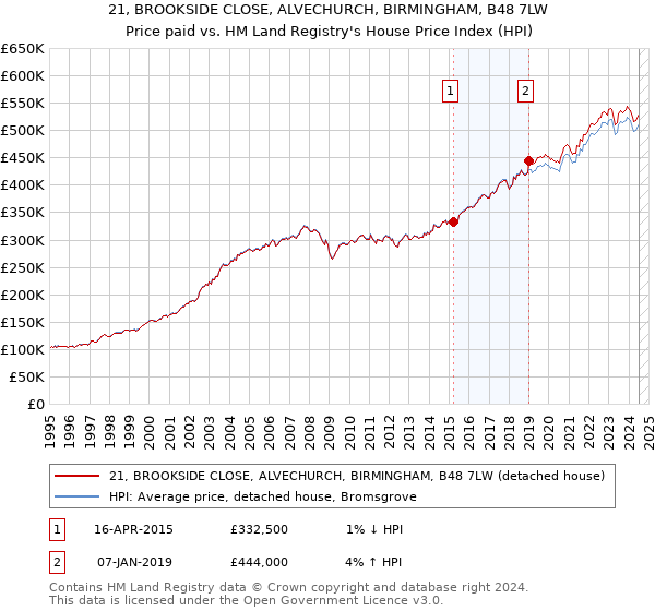 21, BROOKSIDE CLOSE, ALVECHURCH, BIRMINGHAM, B48 7LW: Price paid vs HM Land Registry's House Price Index