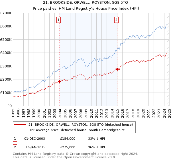 21, BROOKSIDE, ORWELL, ROYSTON, SG8 5TQ: Price paid vs HM Land Registry's House Price Index