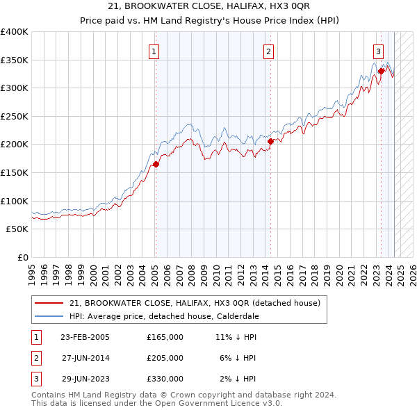 21, BROOKWATER CLOSE, HALIFAX, HX3 0QR: Price paid vs HM Land Registry's House Price Index