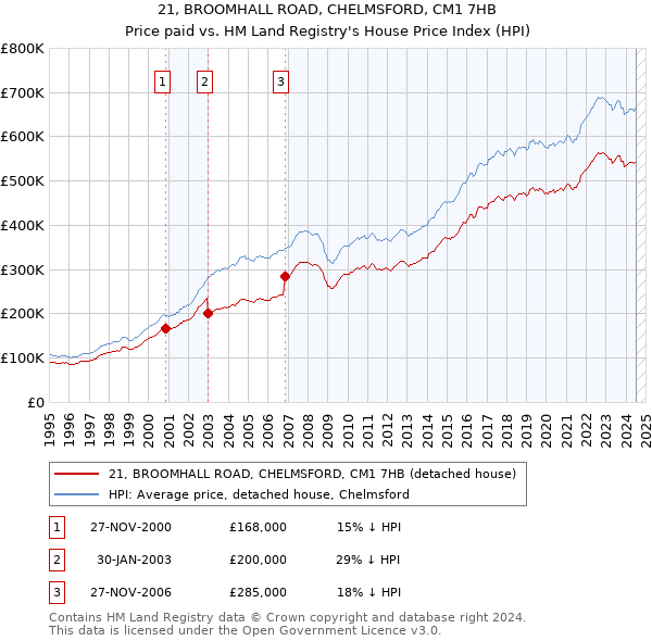 21, BROOMHALL ROAD, CHELMSFORD, CM1 7HB: Price paid vs HM Land Registry's House Price Index