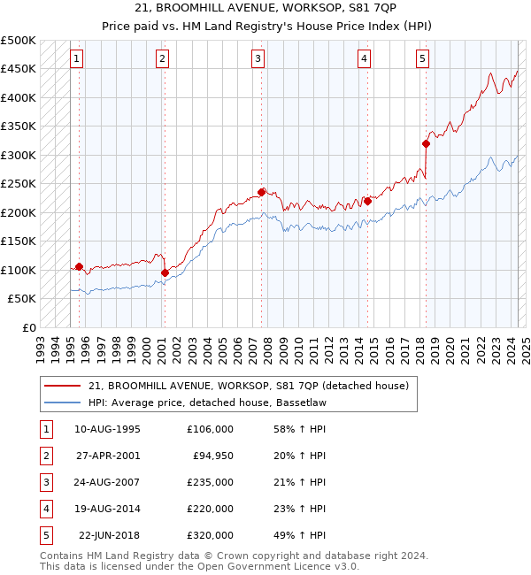 21, BROOMHILL AVENUE, WORKSOP, S81 7QP: Price paid vs HM Land Registry's House Price Index