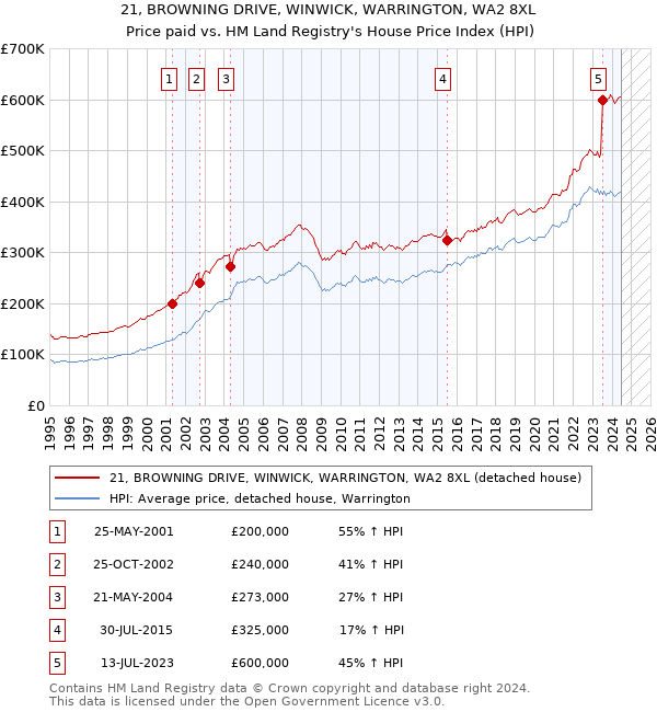 21, BROWNING DRIVE, WINWICK, WARRINGTON, WA2 8XL: Price paid vs HM Land Registry's House Price Index